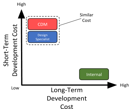 Options in Product Development Models