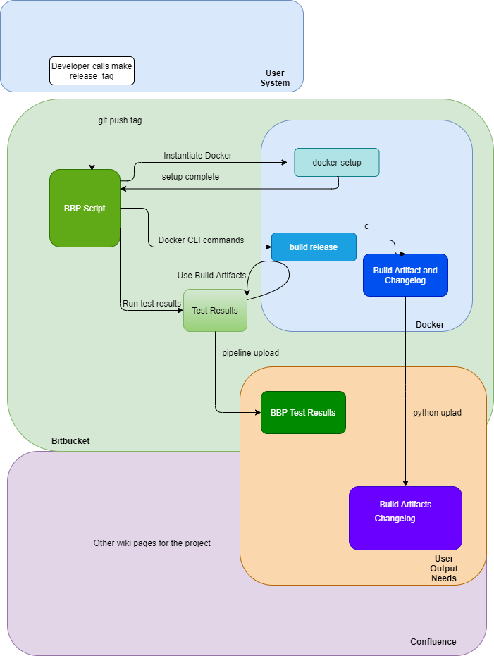 Code Release Automation Workflow