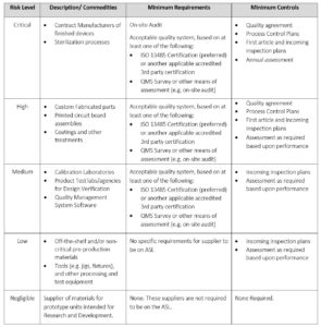 Example Supplier Risk Classification Format Applying a Risk-based Approach to QMS Processes | Simplexity