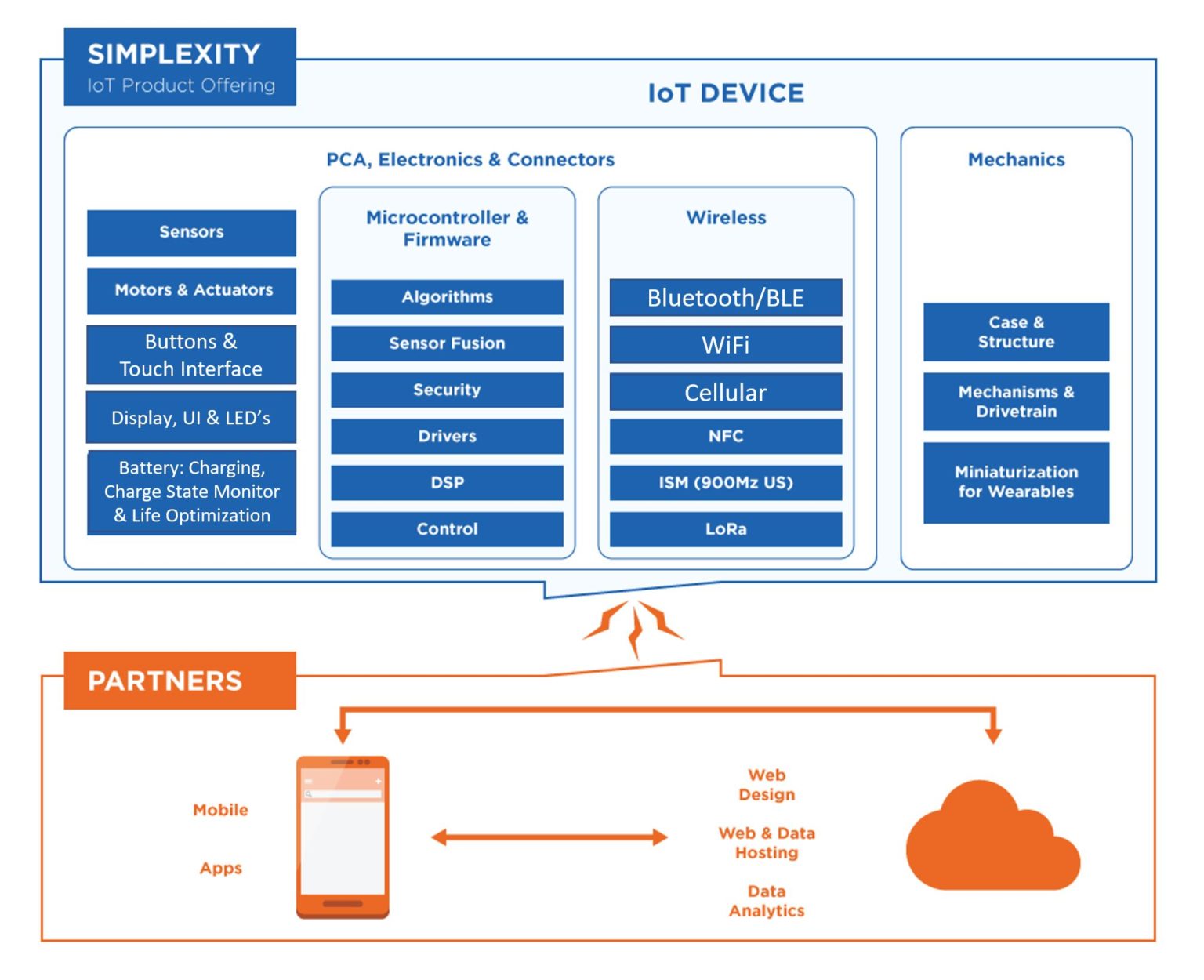 Internet of Things Product Design | Simplexity