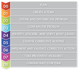 Root Cause Analysis 8D