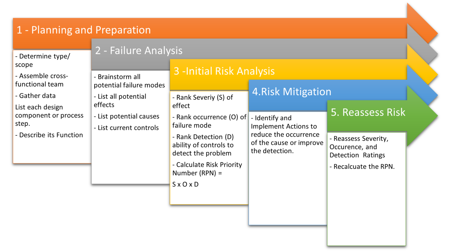 FMEA (Failure Mode Effects Analysis) | Simplexity