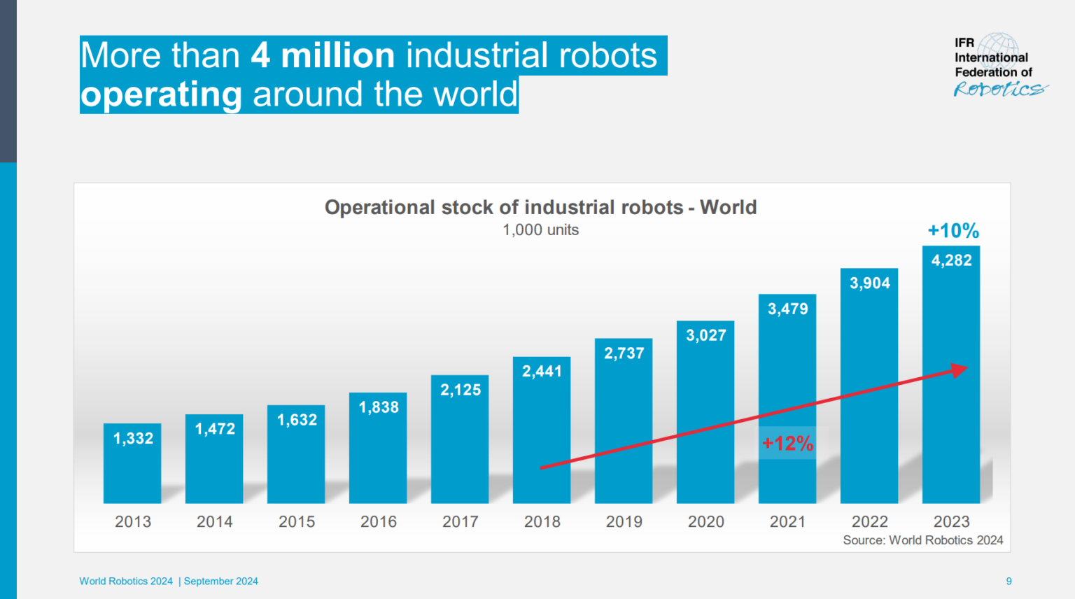 Evolution of Mechatronics and Robotics