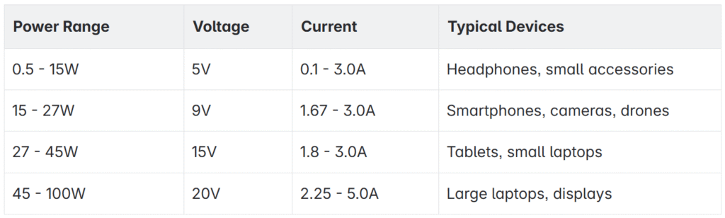 Power Specifications: USB Power Delivery Explained