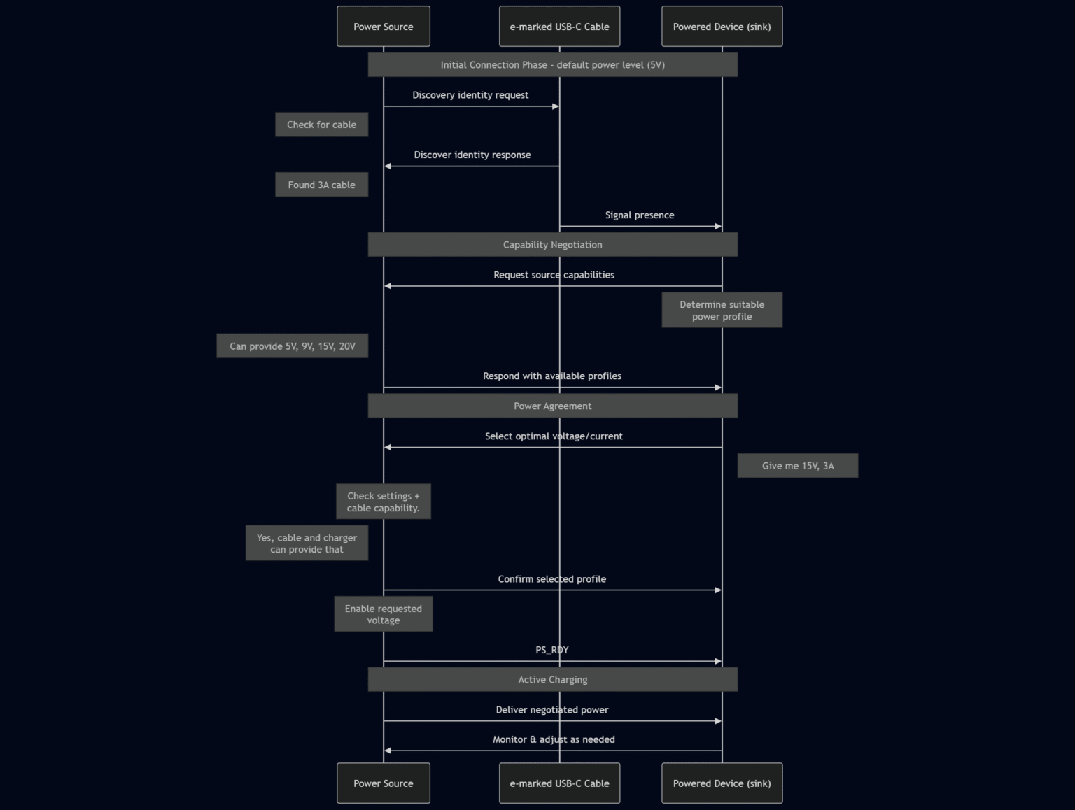 Usb Pd Negotiation Flowchart Build Better Devices: USB Power Delivery Explained | Simplexity
