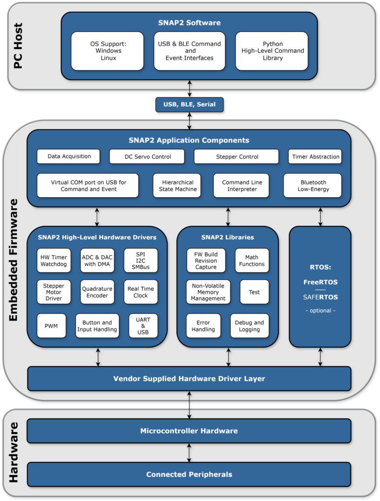 Embedded Firmware Solutions | Simplexity Product Development