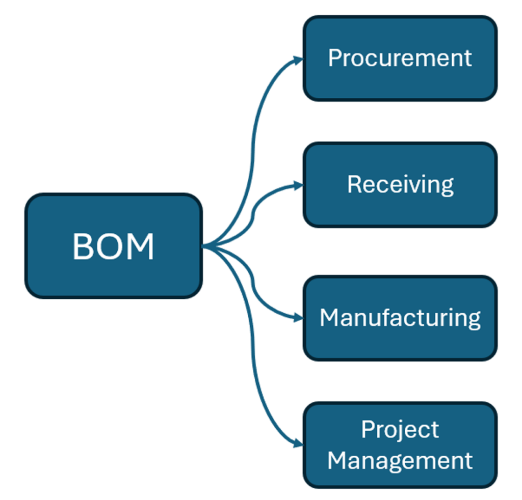 Why Great Hardware Designs Still Fail to Reach Manufacturing BOM Example