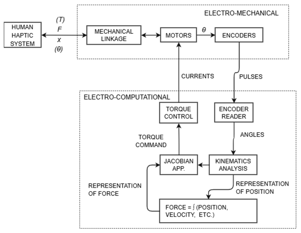 Detent Algorithms for Haptic Interfaces Impedance-based system diagram Impedance-based system diagram
